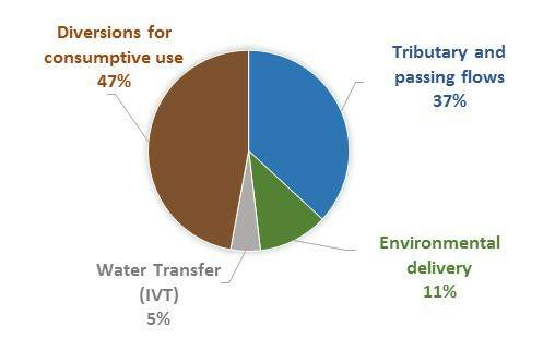 Average annual water use in the Goulburn River catchment (2011/12 to 2015/16) 