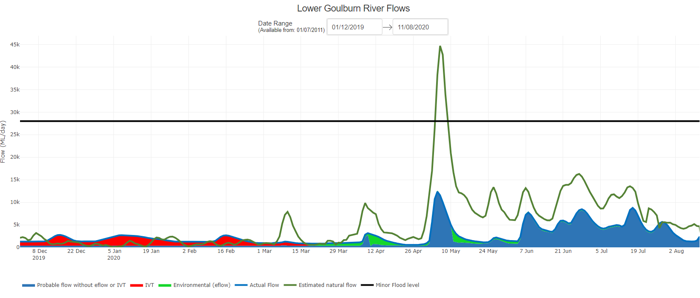 Lower Goulburn River hydrograph