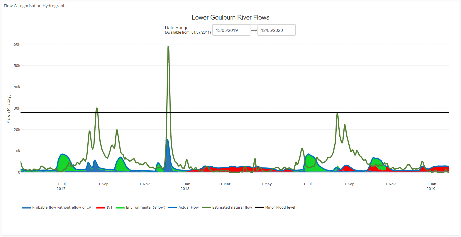 Graph of Lower Goulburn River Flows. Timeframe May 2019 to May 2020