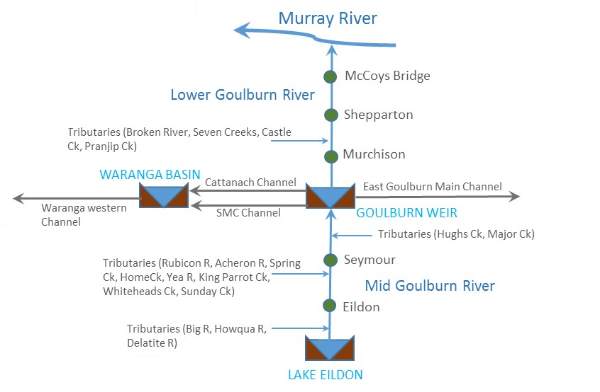Schematic of the Goulburn River from Lake Eildon through the Goulburn Weir to the Murray River. 