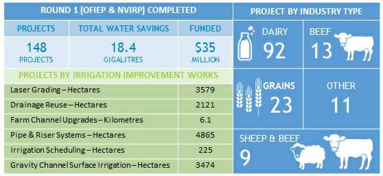 Farm Water Program Round 1 Figures Farm Water Program Round 1 Figures