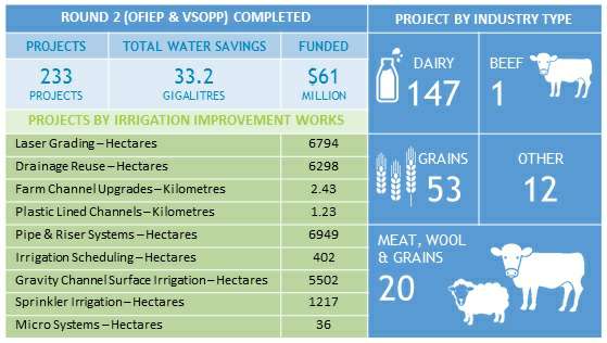 Farm Water Program Round 2 Figures Farm Water Program Round 2 Figures