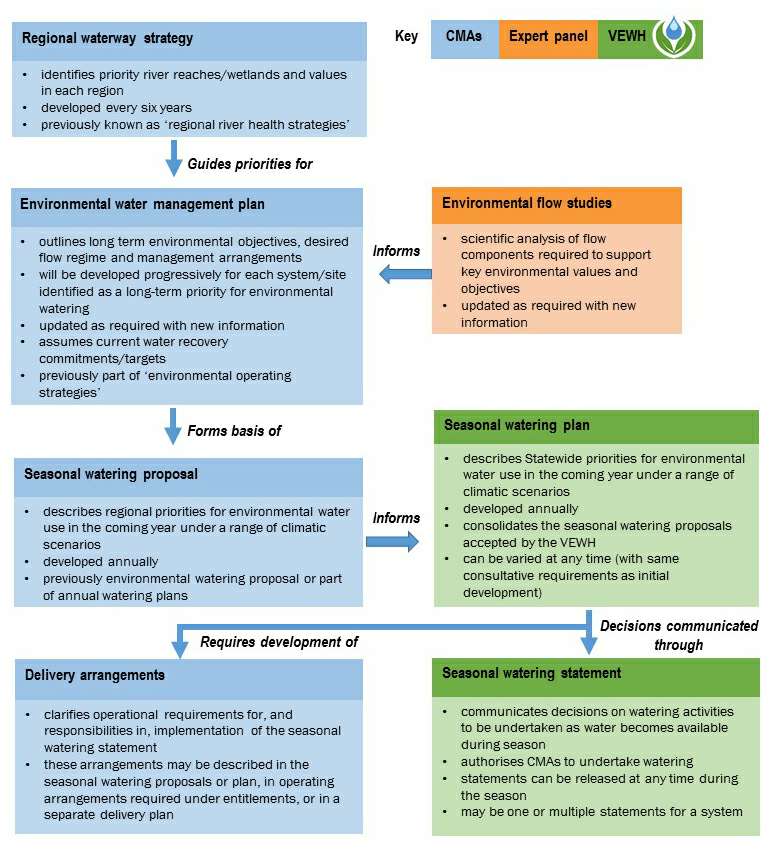 Environmental Water Flows Flowchart Environmental Water Flows Flowchart